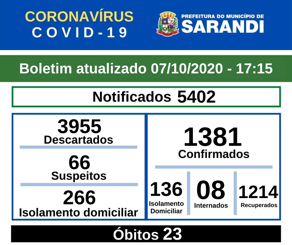 BOLETIM OFICIAL CORONAVÍRUS (07/10/2020) - 17h15